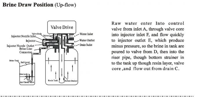 quite el suavizador de agua de la dureza/el filtro automáticos de la escala